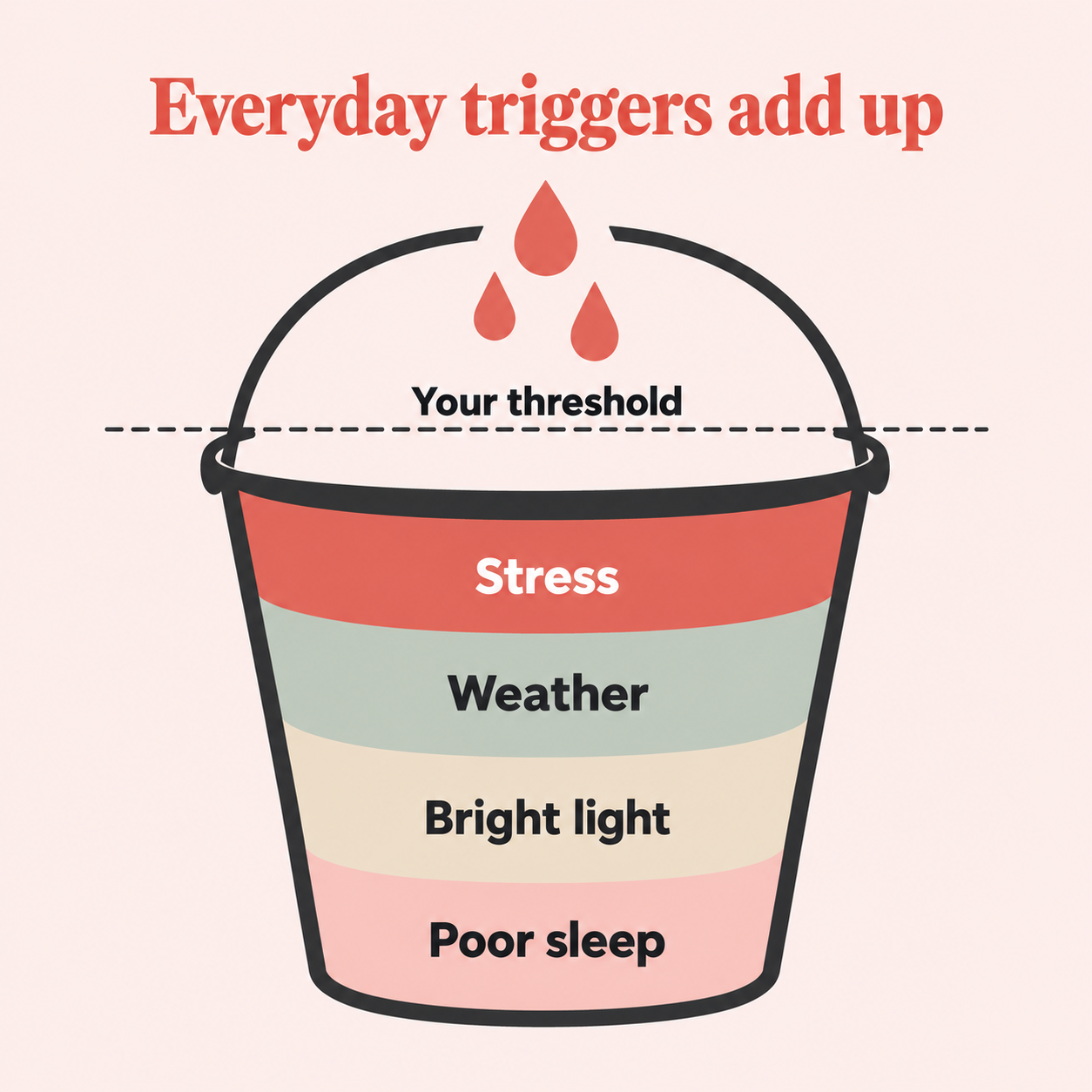 Everyday triggers like stress, weather, bright light, and poor sleep filling a bucket up to your threshold
