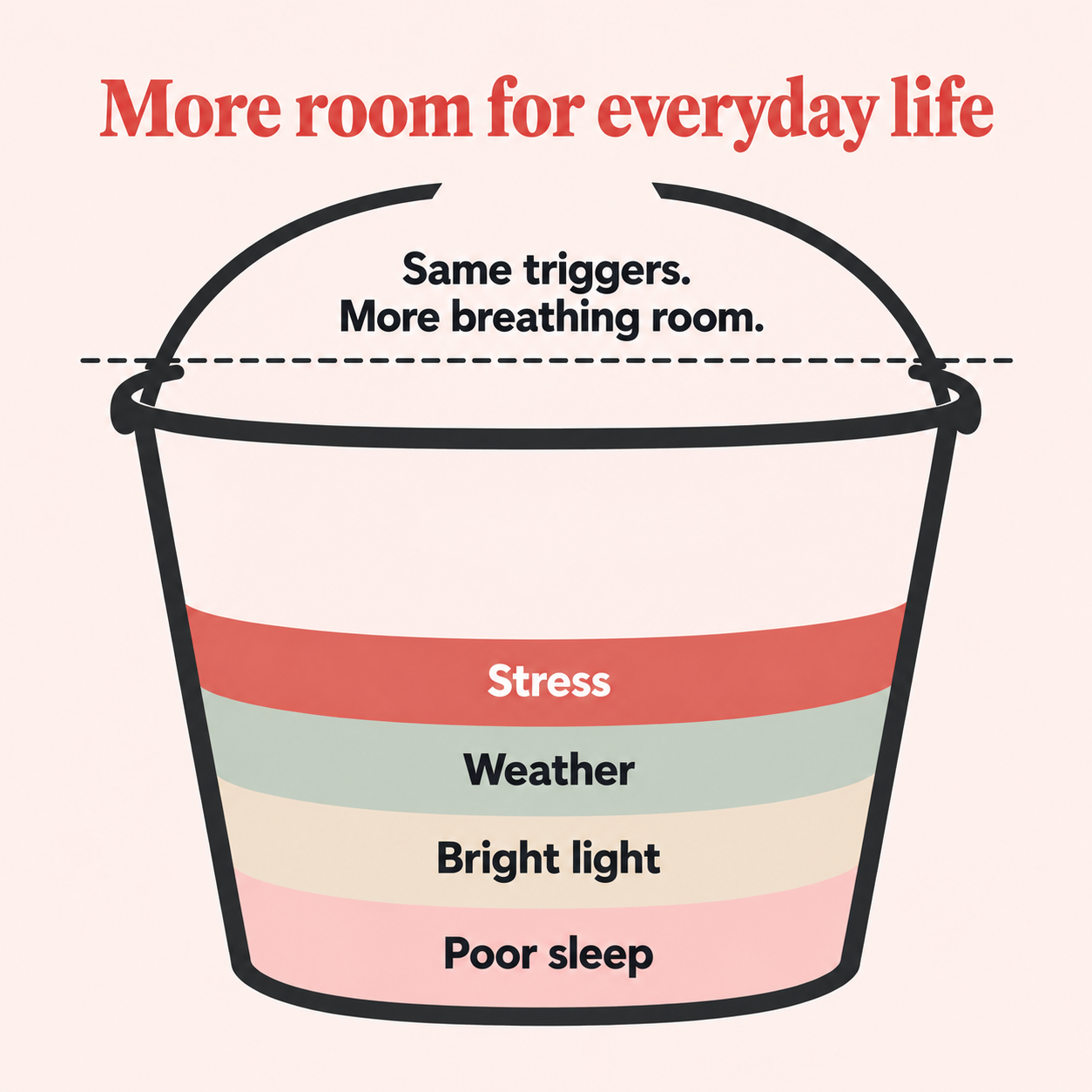 A bigger bucket with the same triggers and more room below the threshold